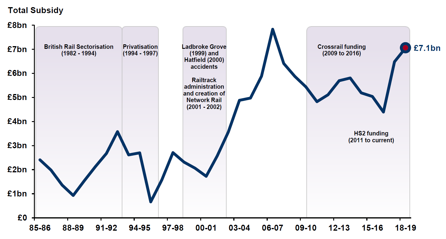 GB_Rail_Subsidy,_1985-2019.png